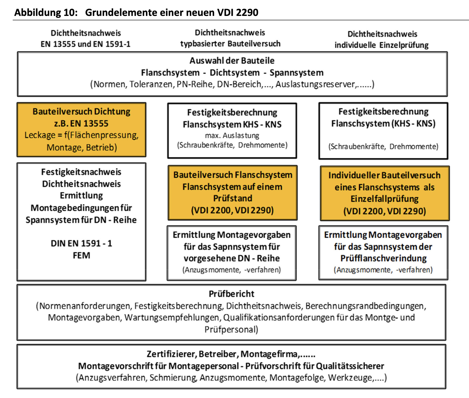 Grundelemente einer neuen VDI 2290